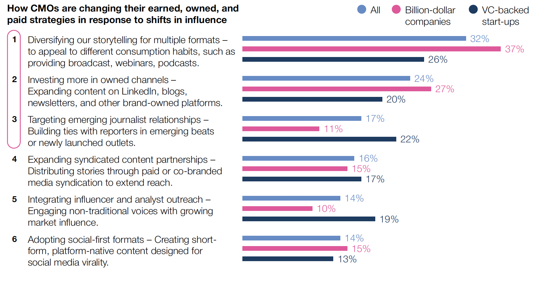 62% of B2B CMOs not ready to compete against AI-enabled companies: report